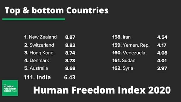 Human Freedom Index 2020: India at 11th spot